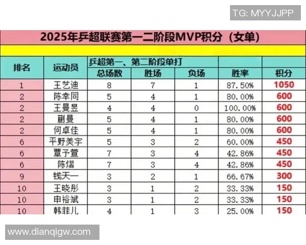 北京乒乓球队在奥运会积分榜上以51分稳居第一名展现强大实力